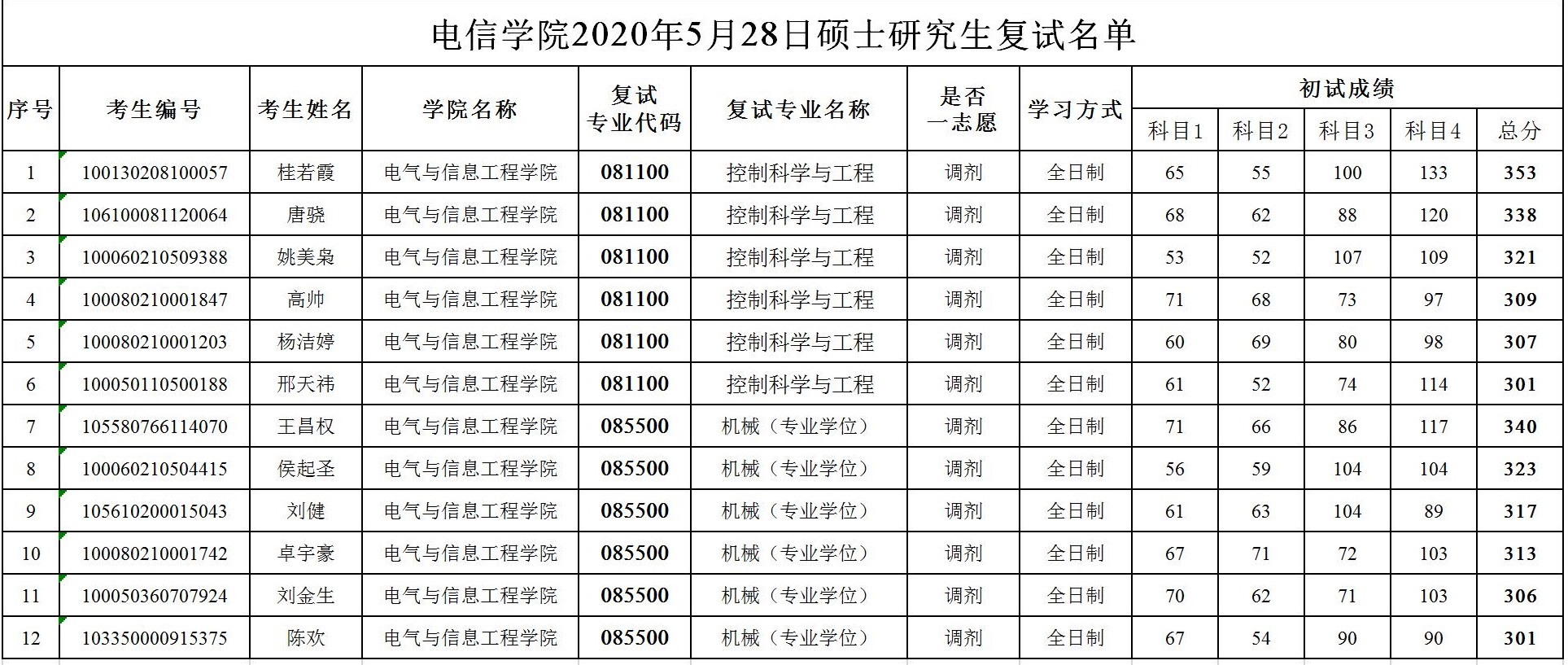 必赢线路检测3003no1 2020年5月28日硕士研究生复试名单.jpg